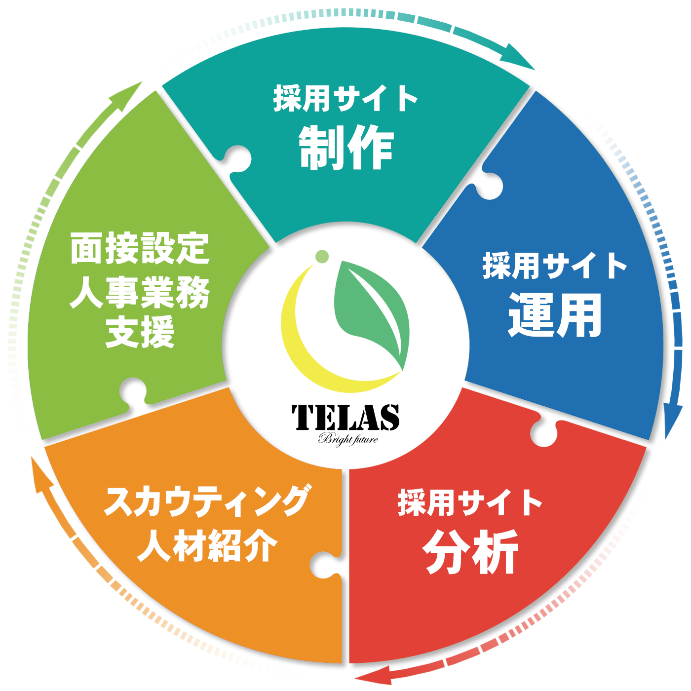 採用活動を一気通貫でサポート